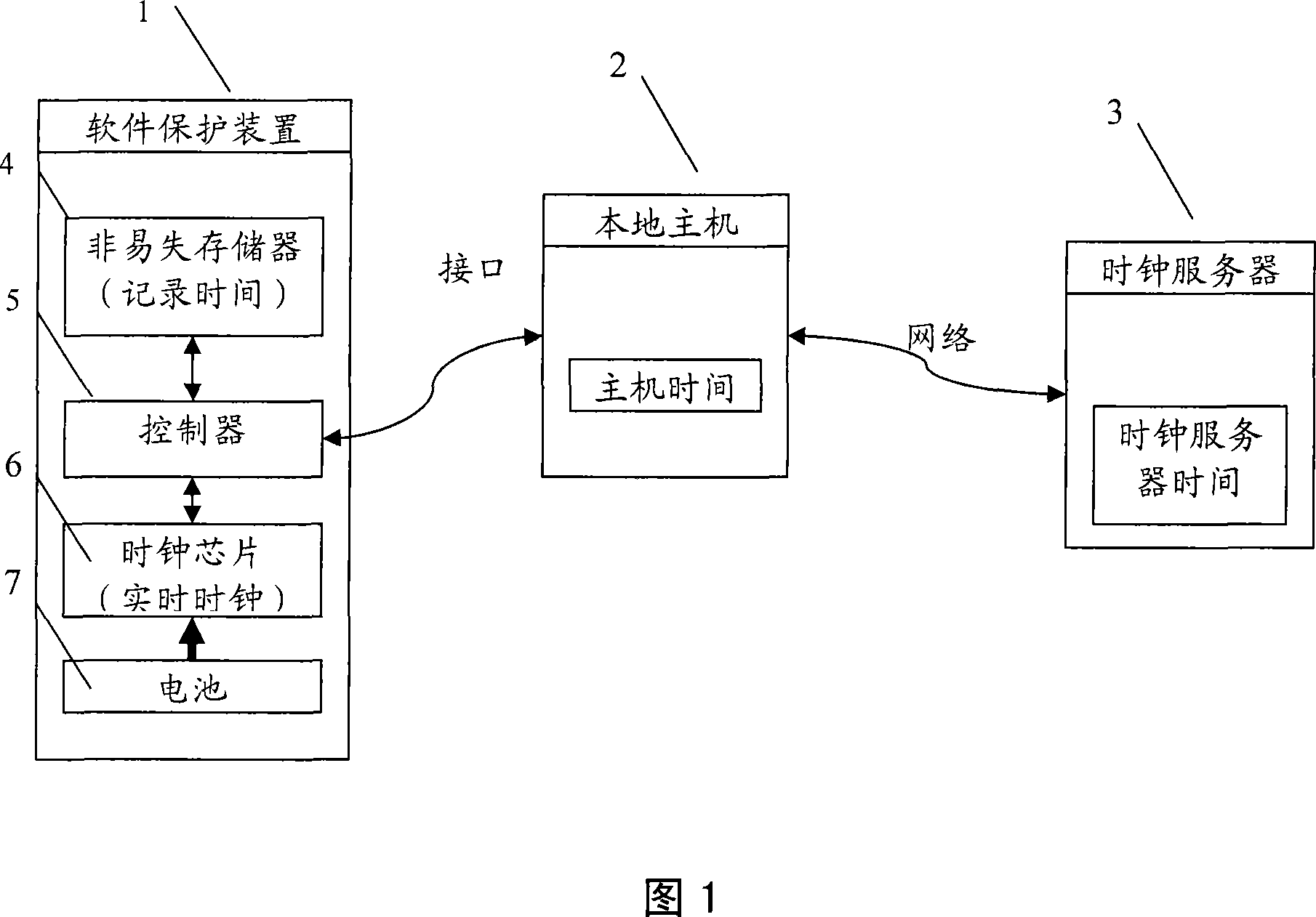 Remote calibration method of real time clock in software protection device