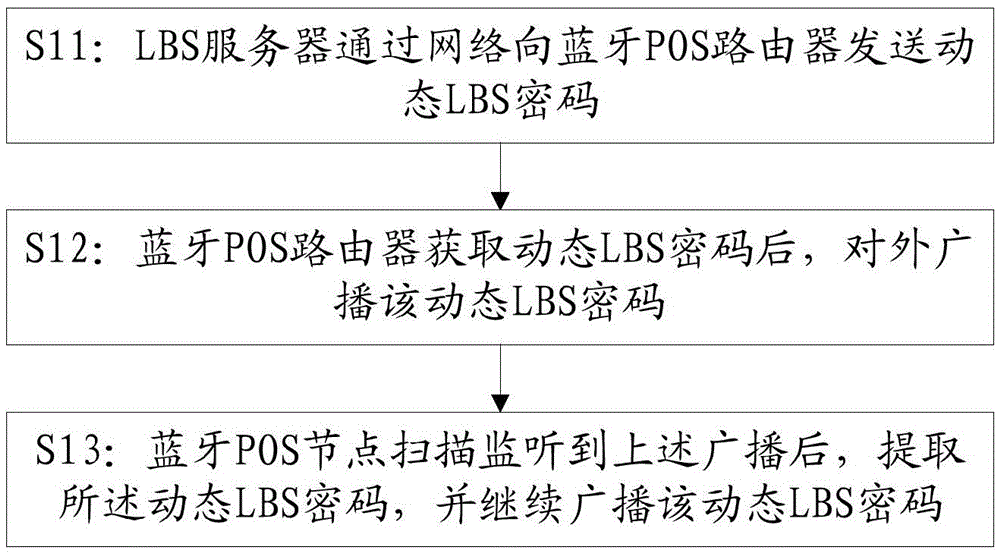 Bluetooth POS moving prevention networking method and system