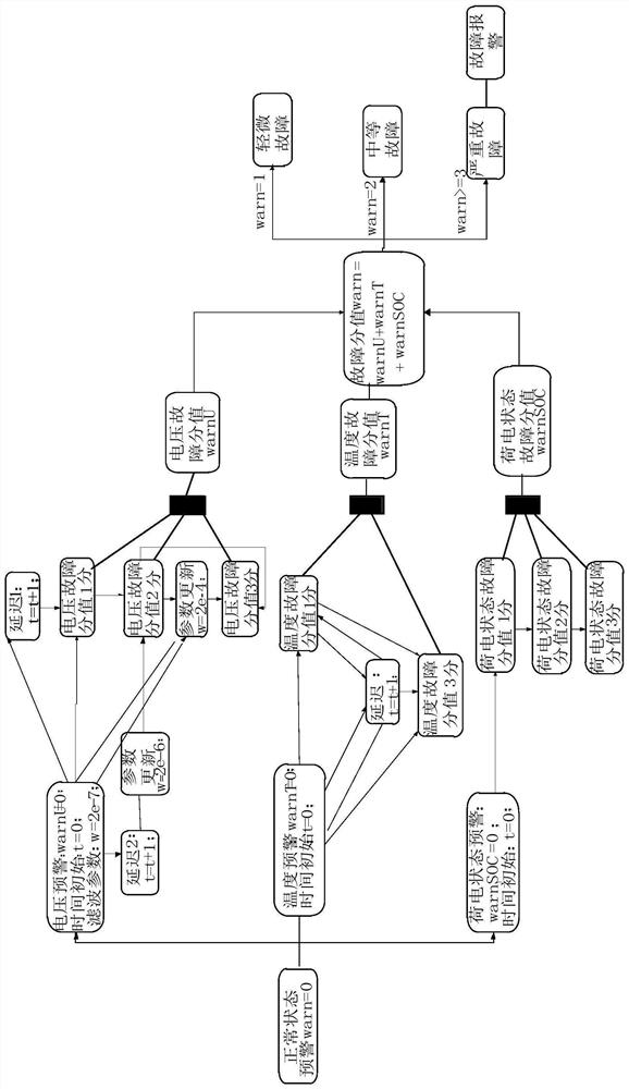 Multi-time-scale comprehensive early warning method for lithium iron phosphate battery