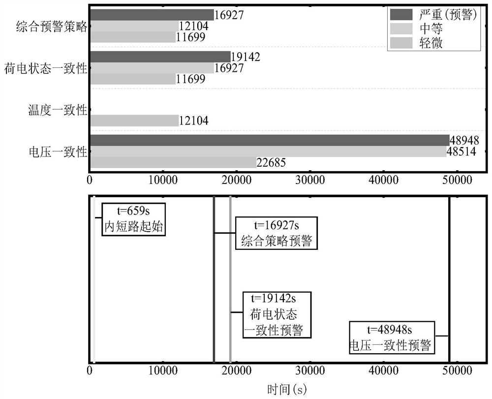 Multi-time-scale comprehensive early warning method for lithium iron phosphate battery