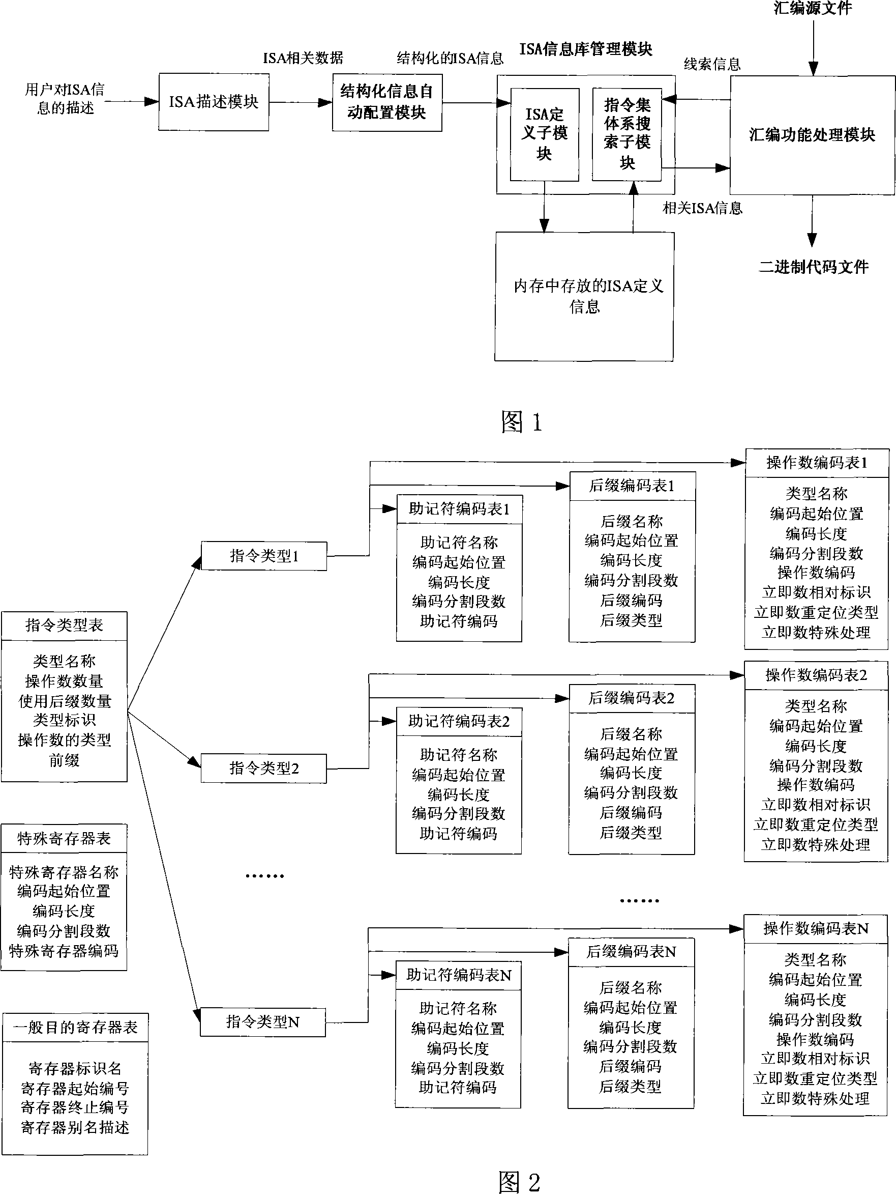 Assembler based on user describing and realizing method thereof