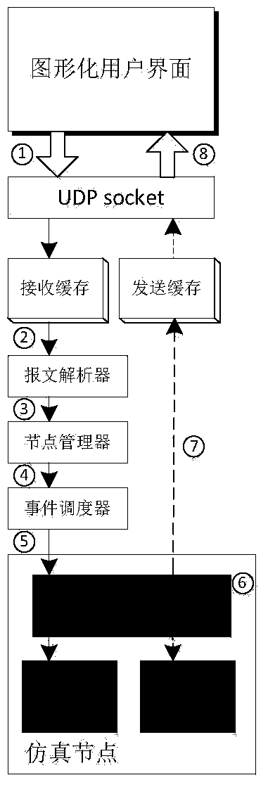 A qualnet-oriented simulation scene node information timing modification method