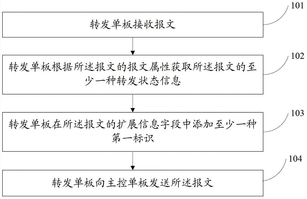 Method and device for enhancing message identification capability