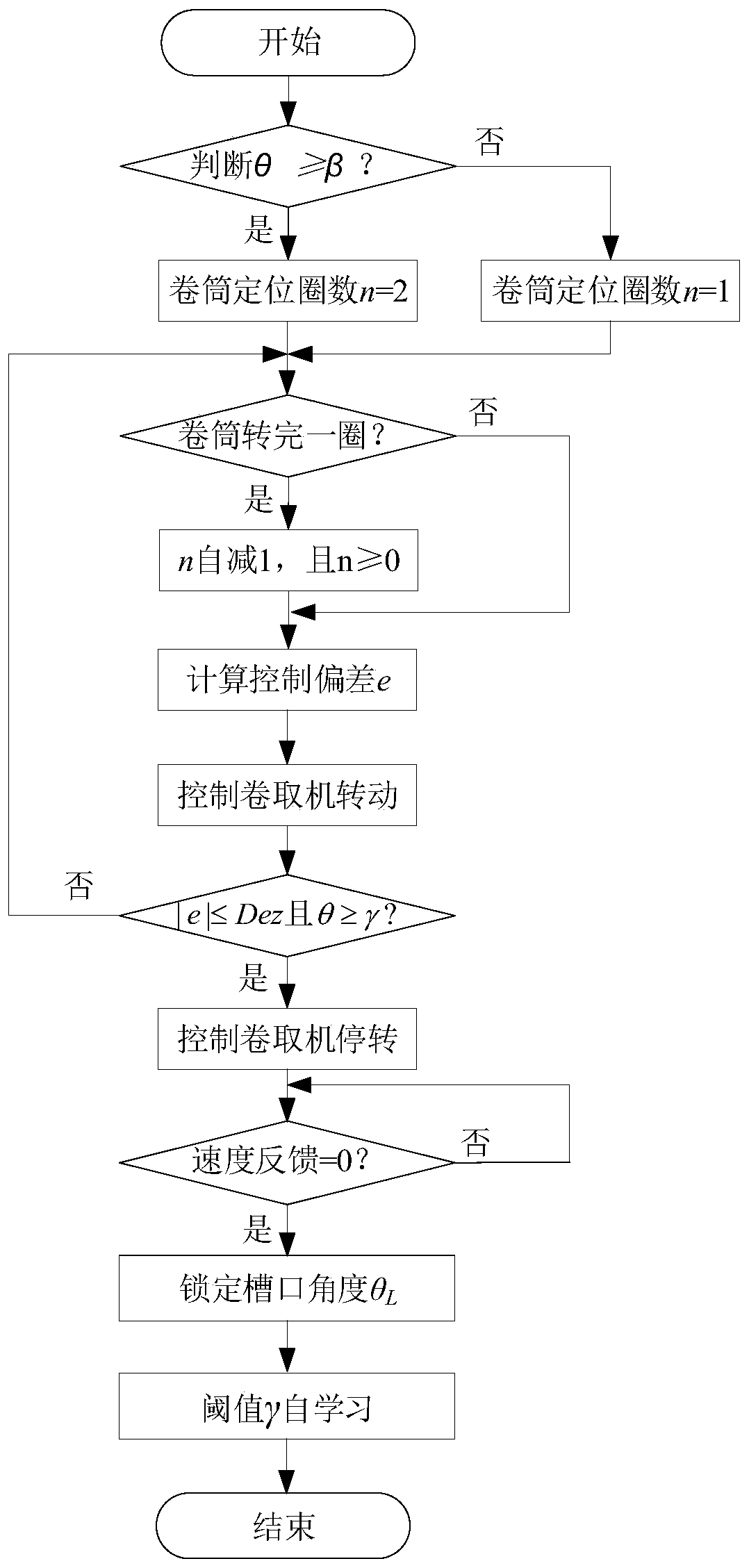 Control method for precise positioning of drum notch of steekle mill