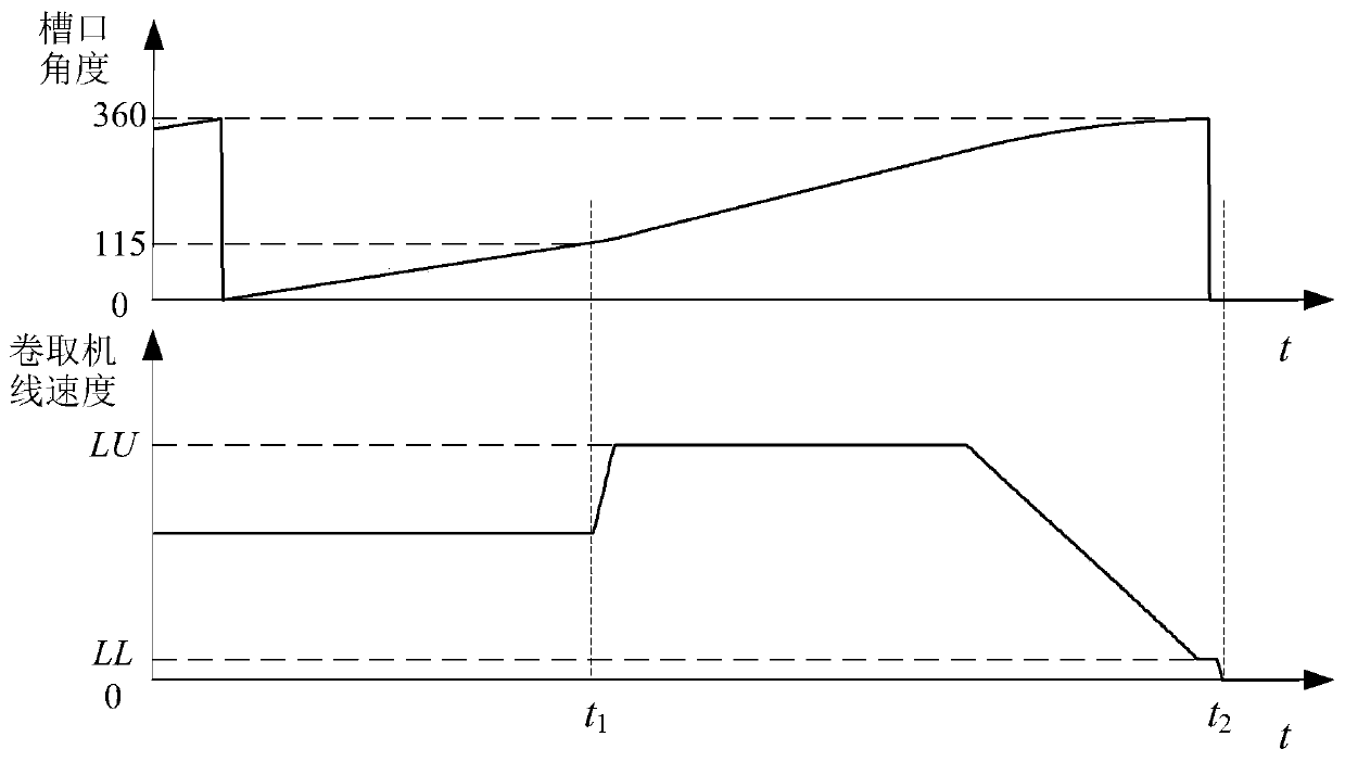 Control method for precise positioning of drum notch of steekle mill