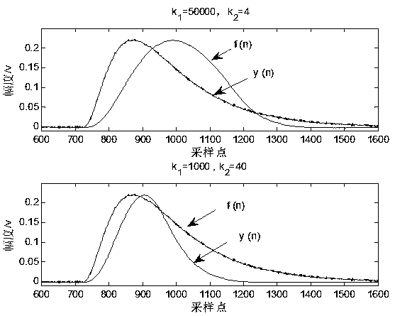 Nuclear pulse signal digital Gaussian forming method based on analog CR-RC circuit