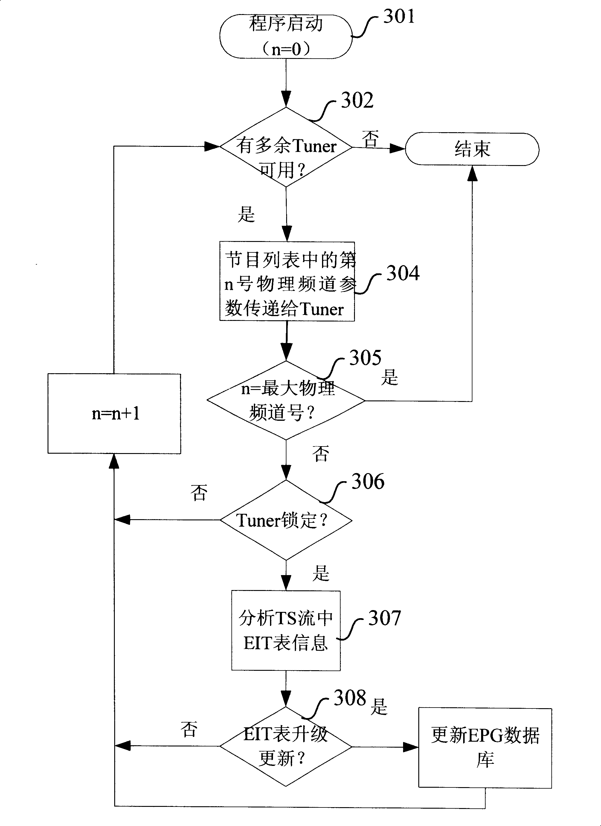 Method for implementing automatic refreshing of digital television electronic program guidebooks under multi tuner
