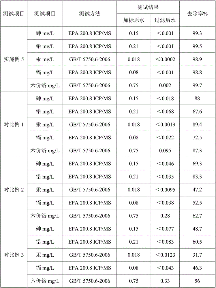 Filter material for adsorption of heavy metal, and preparation method and application thereof