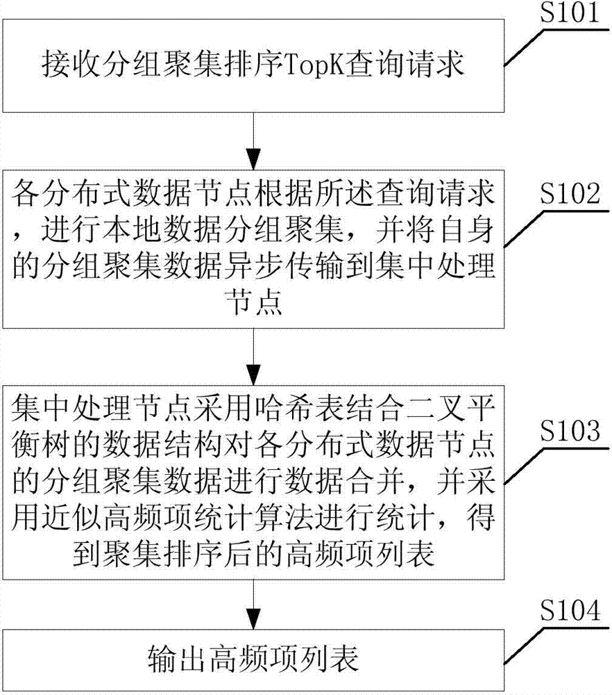 Aggregating sorting TopK inquiry processing method and system