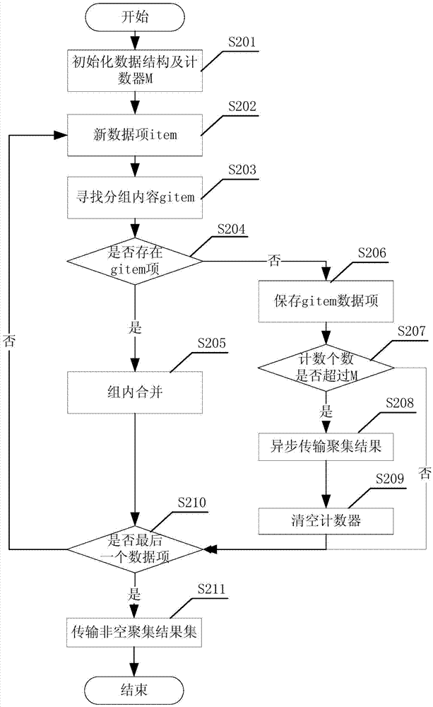 Aggregating sorting TopK inquiry processing method and system