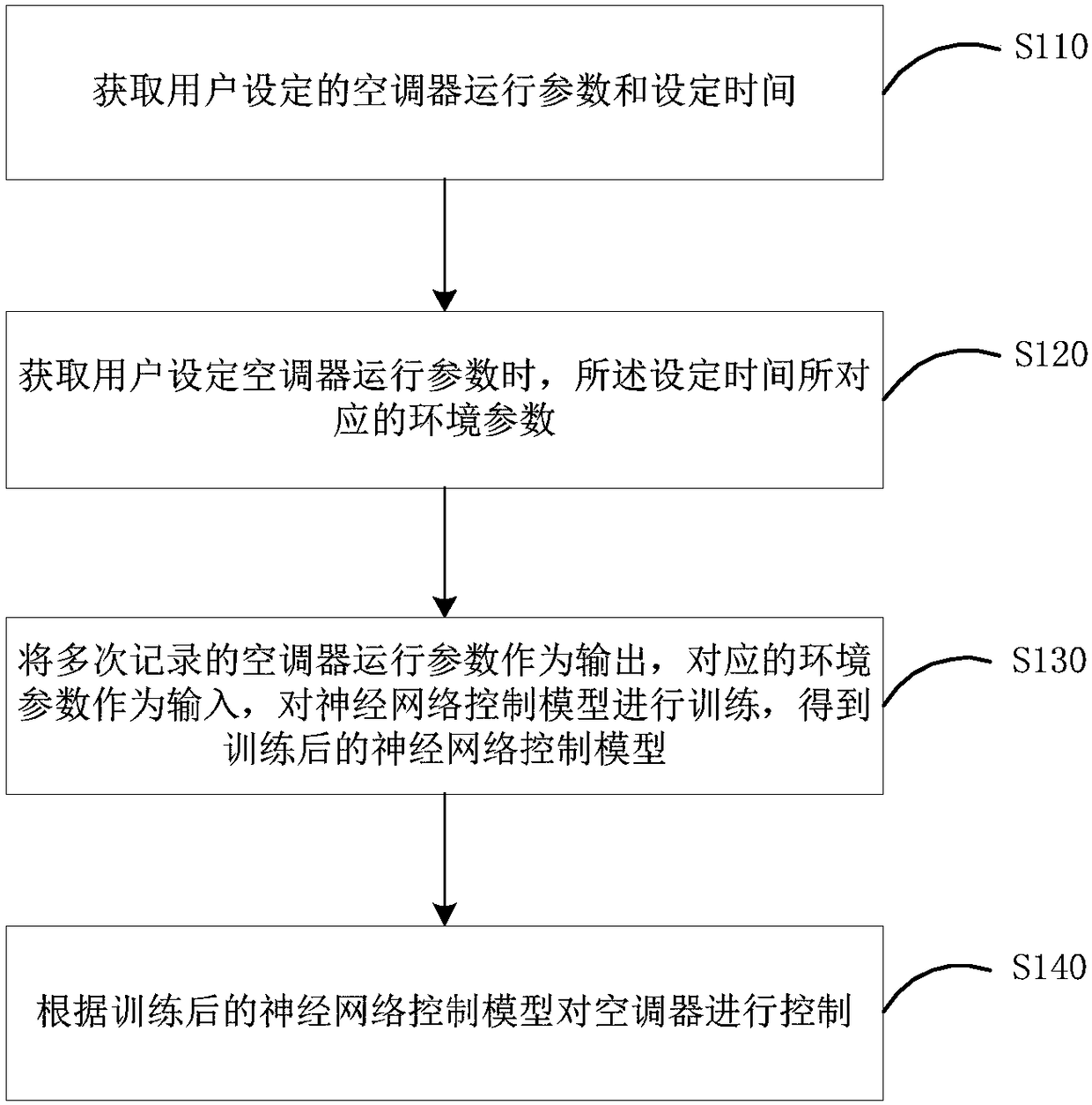 Machine-learning-based air conditioner control method and device as well as air conditioner