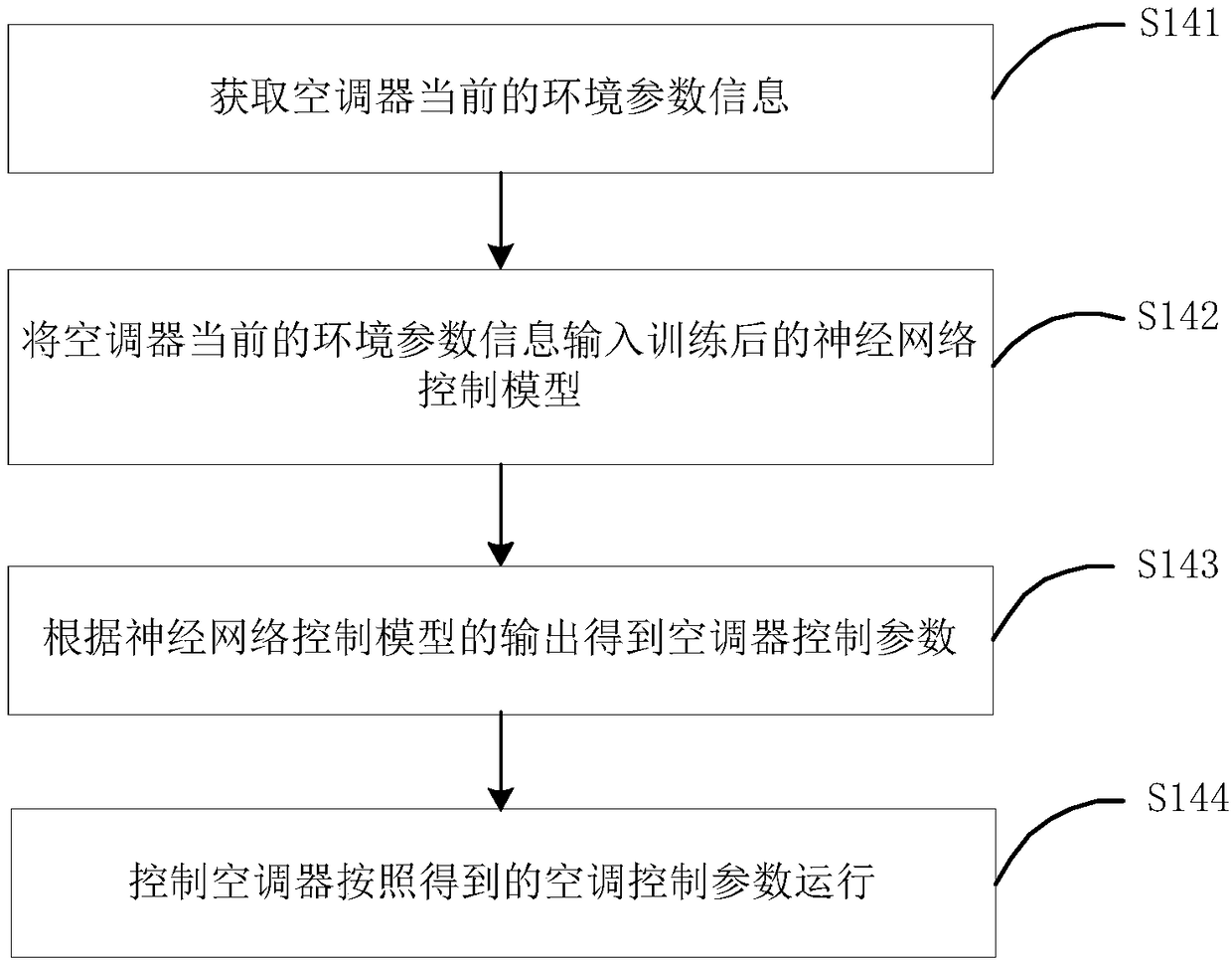 Machine-learning-based air conditioner control method and device as well as air conditioner