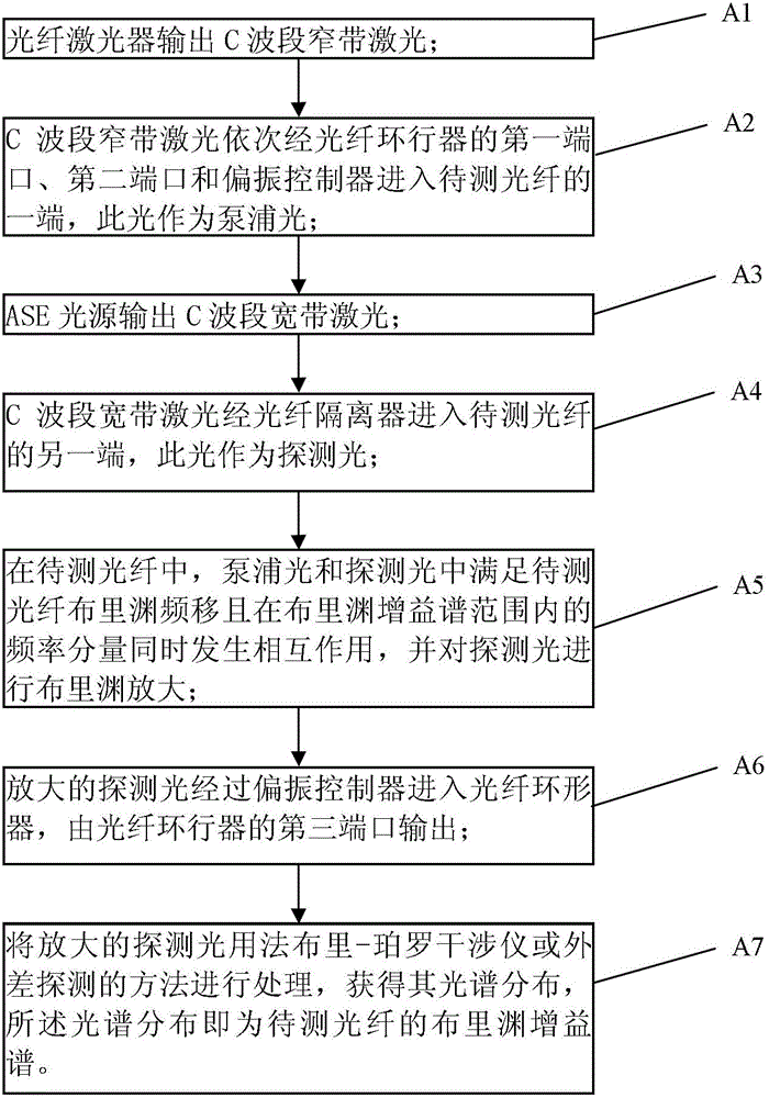 Device and method for measuring brillouin gain spectrum in non-scanning manner based on pumping-detection method