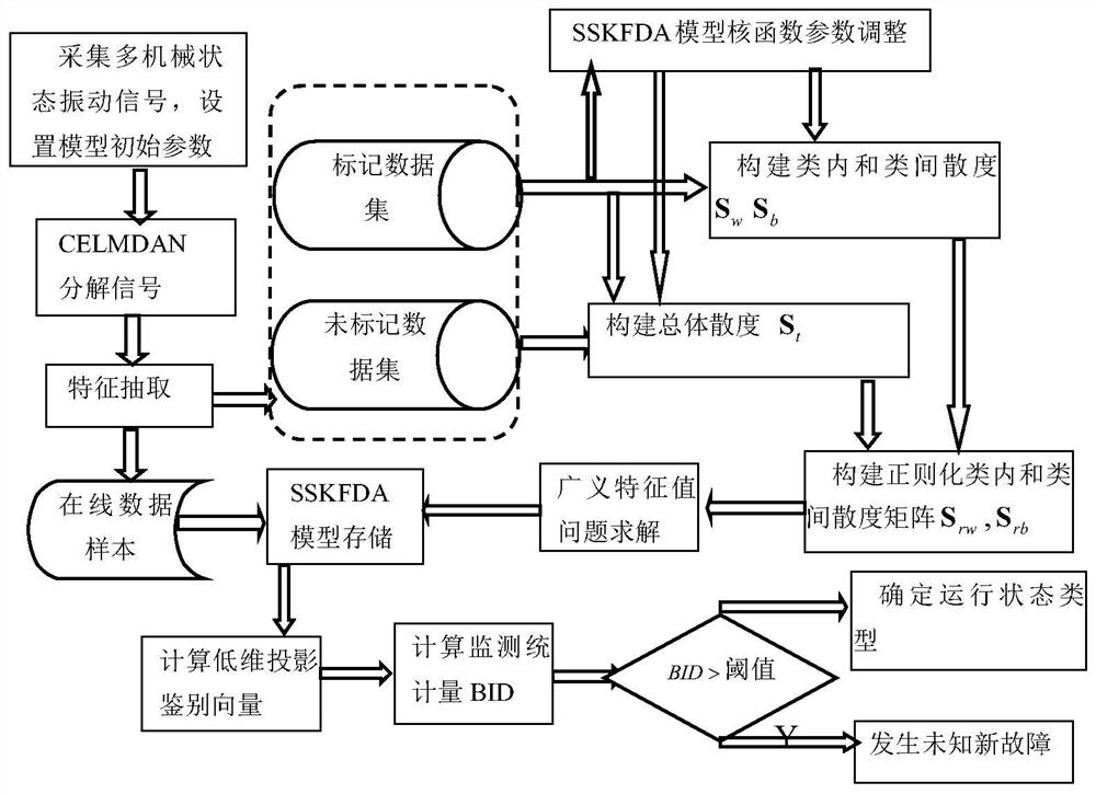 Mechanical state monitoring method based on CELMDAN and SSKFDA