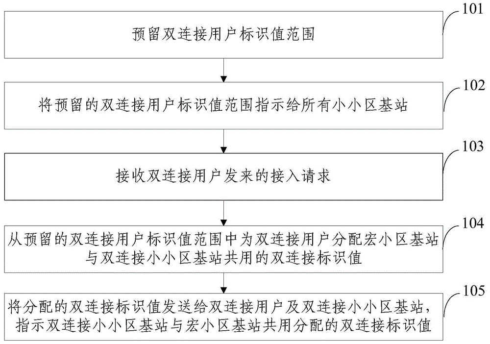 Determination method of double-connection user identification, macrocell base station (MeNB) and small-cell base stations (SeNB)