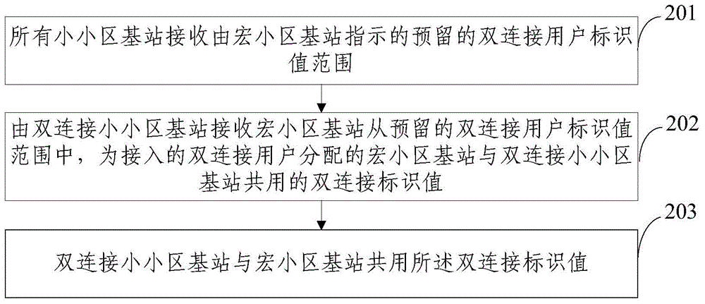 Determination method of double-connection user identification, macrocell base station (MeNB) and small-cell base stations (SeNB)