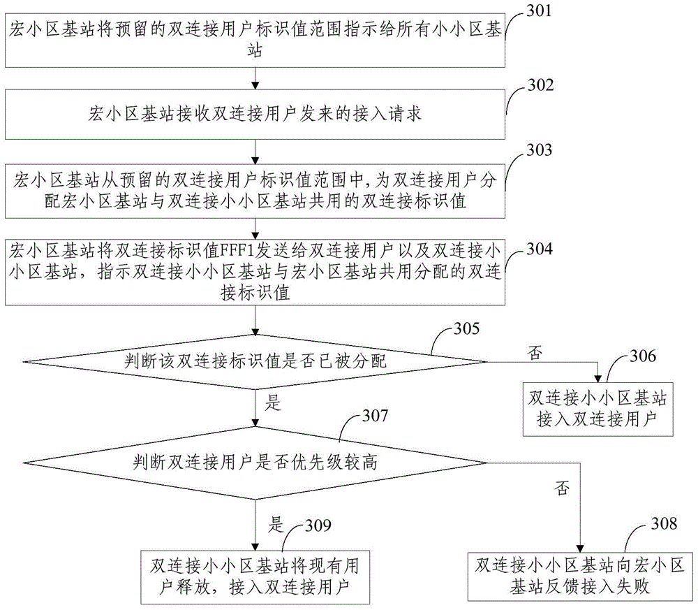 Determination method of double-connection user identification, macrocell base station (MeNB) and small-cell base stations (SeNB)