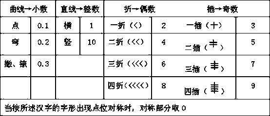 Chinese character shape fixed number input method