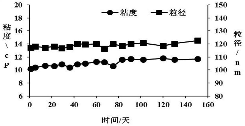 A kind of uv inkjet color paste and its preparation method and application