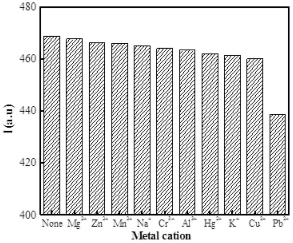 A kind of lead ion fluorescent sensing material, preparation method and use method