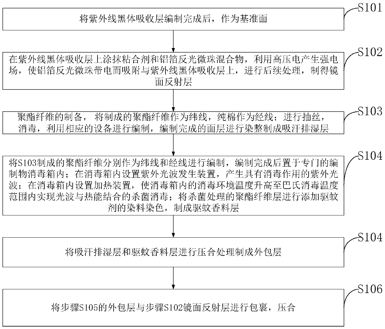 Preparation method of ultraviolet-resistant fabric and ultraviolet resistant fabric