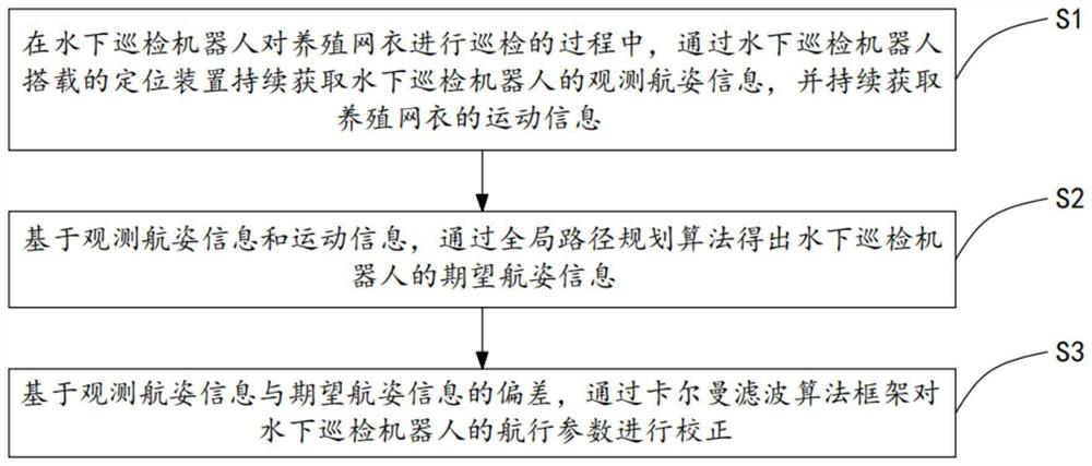 Underwater inspection robot navigation method, device and system and storage medium