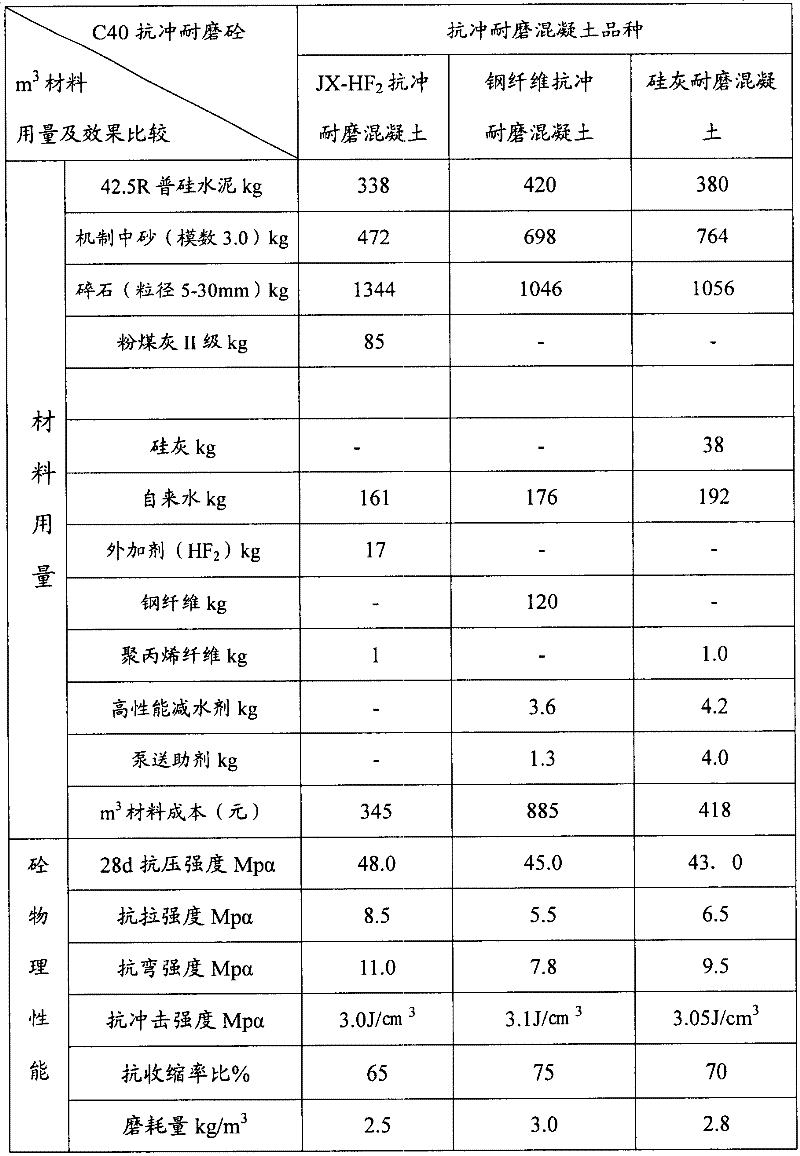 Concrete impact-resistant wearable agent composition and preparation method thereof