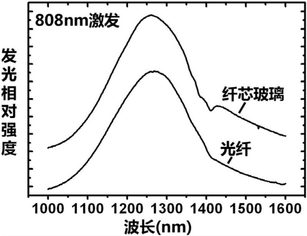 Near-infrared luminescence bismuth-doped multi-component fiber and preparation method