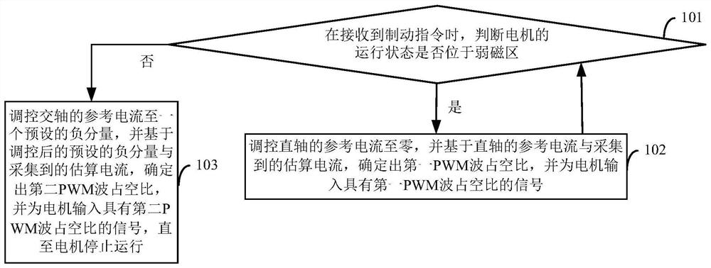 A kind of motor braking method and microcontroller