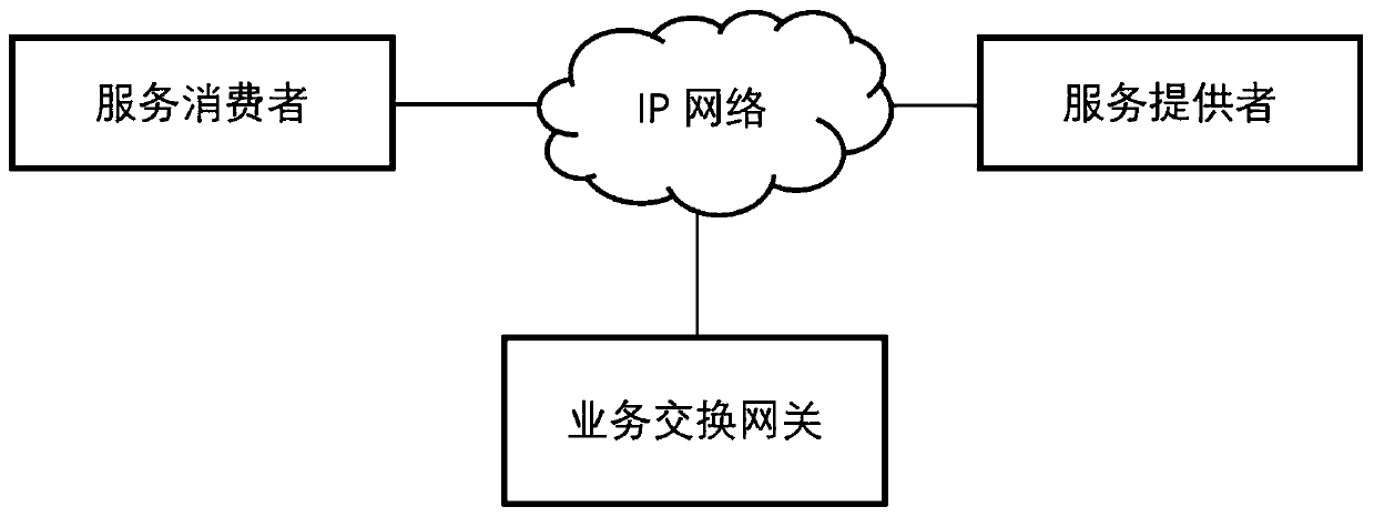 Service calling method and device
