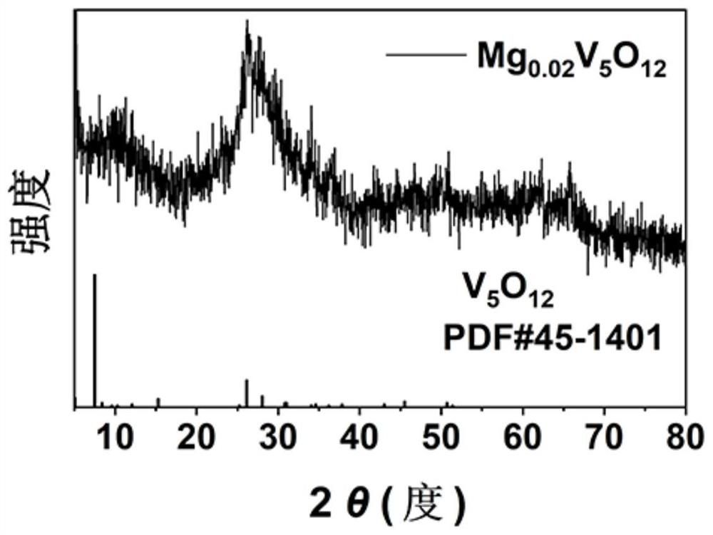 Metal-doped vanadium-based oxide nano material as well as preparation method and application thereof