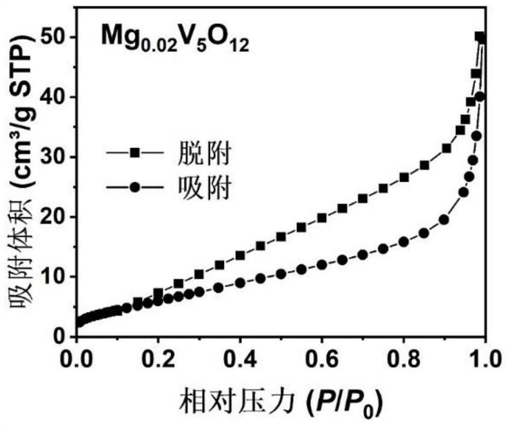 Metal-doped vanadium-based oxide nano material as well as preparation method and application thereof