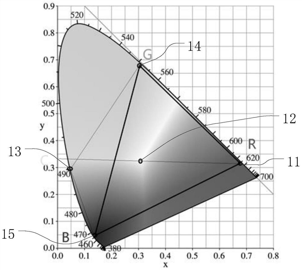 Four-color low-blue-light wide-color-gamut display method, device and system