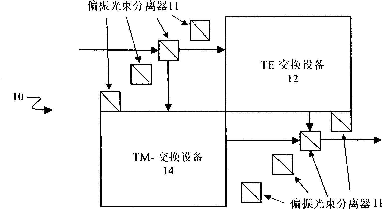 Plarization idependent non-blocking all-optical switching device