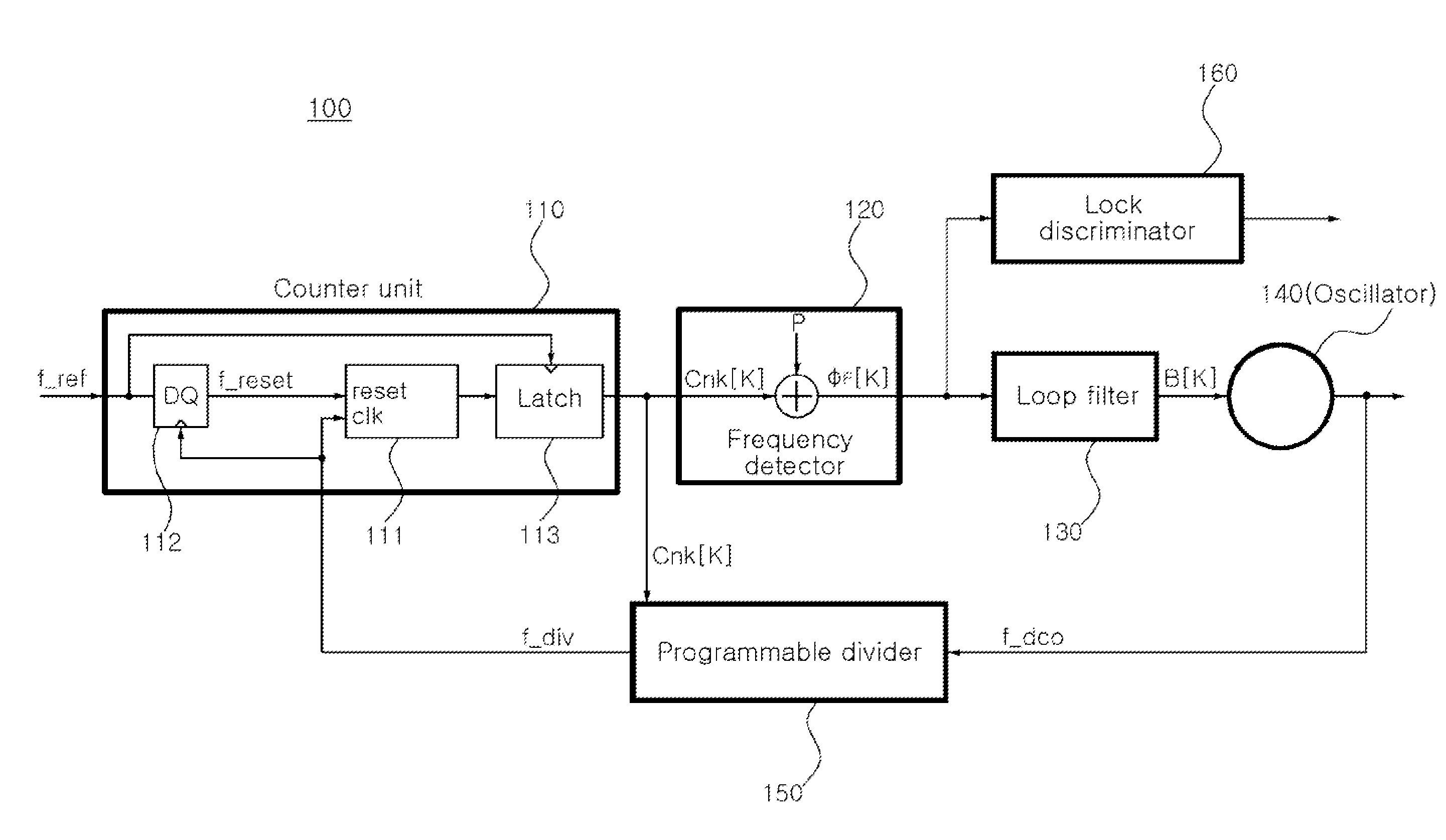 Frequency calibration loop circuit