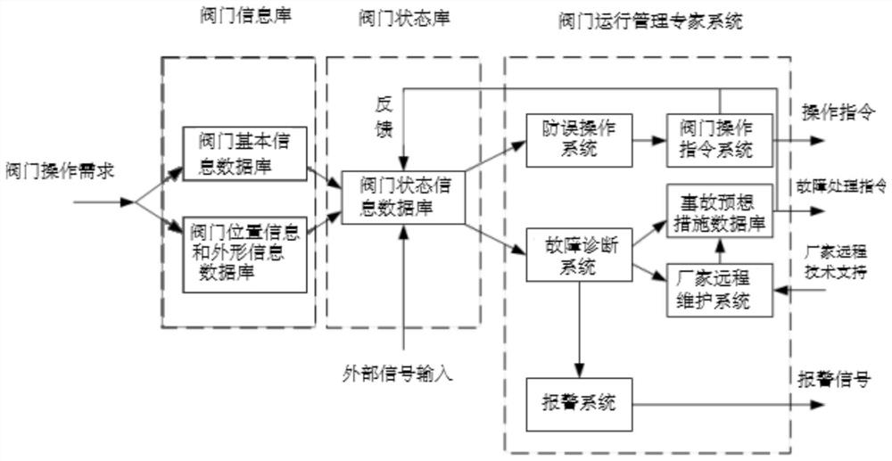 A method for operating and managing valves in a power plant