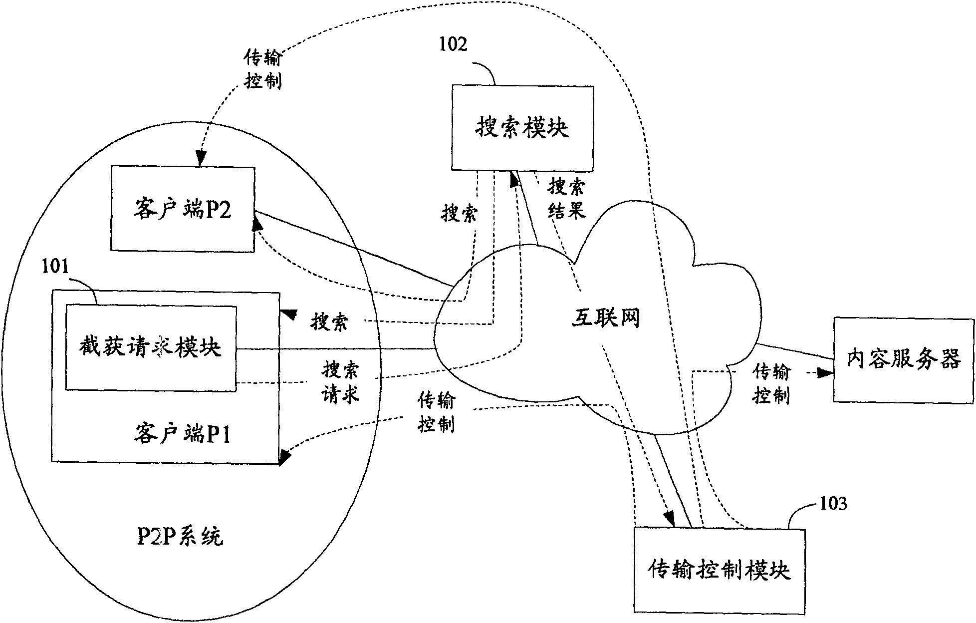 Control system and method for transferring content on network