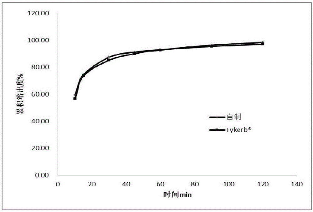 Lapatinib ditosylate tablet and preparation method thereof