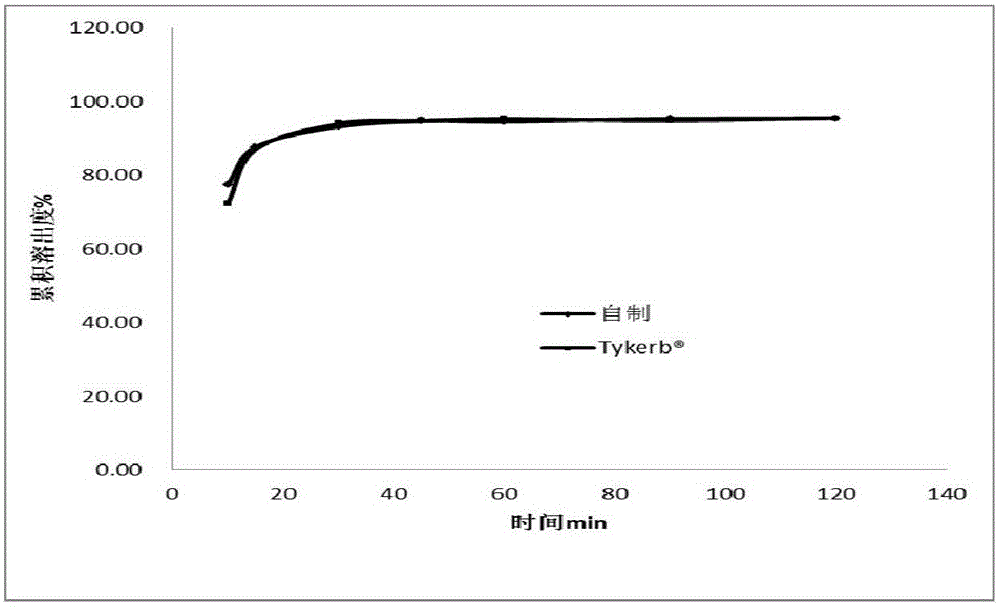 Lapatinib ditosylate tablet and preparation method thereof