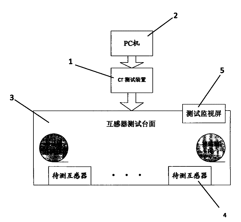 Method and system for testing current transformer