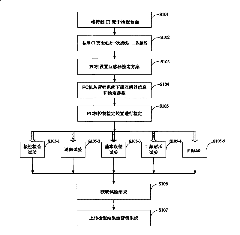 Method and system for testing current transformer