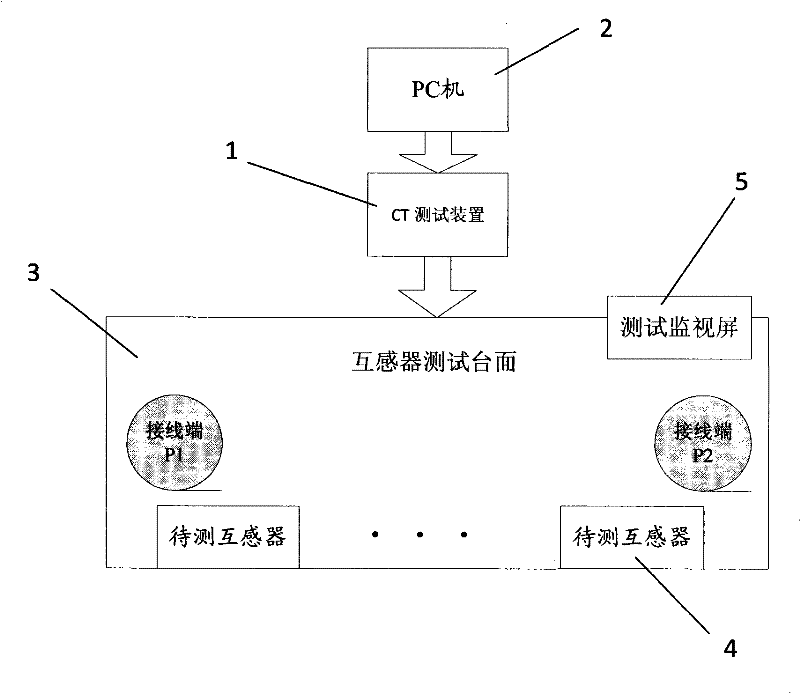 Method and system for testing current transformer