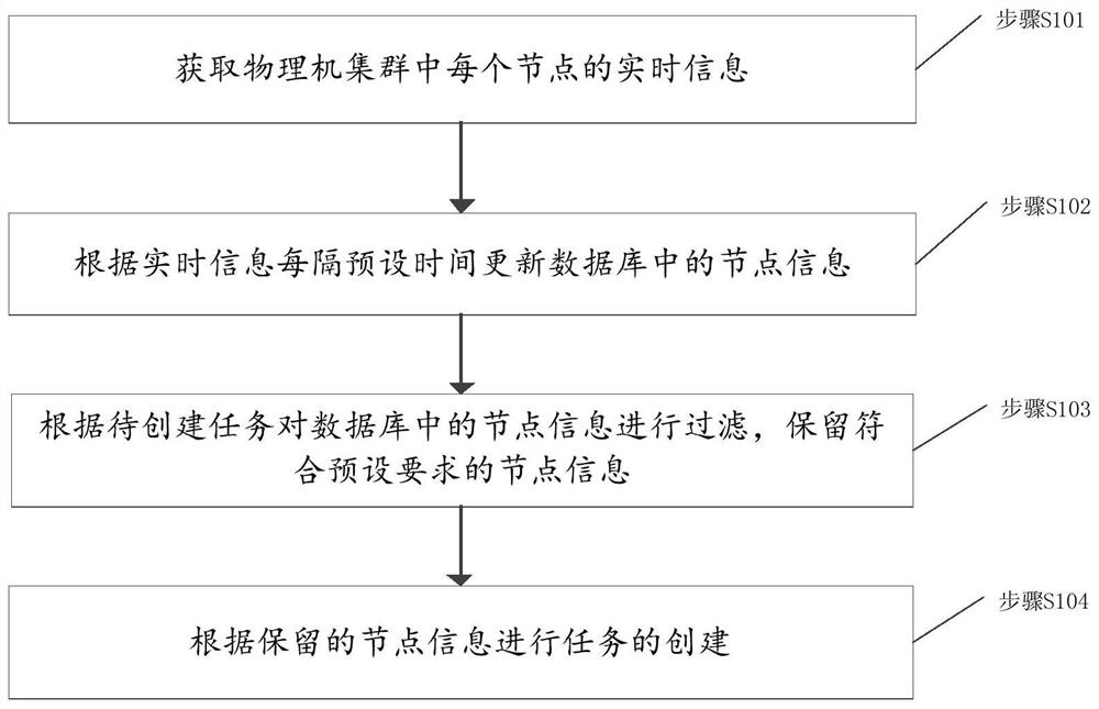Resource arrangement scheduling method and device, storage medium and electronic equipment