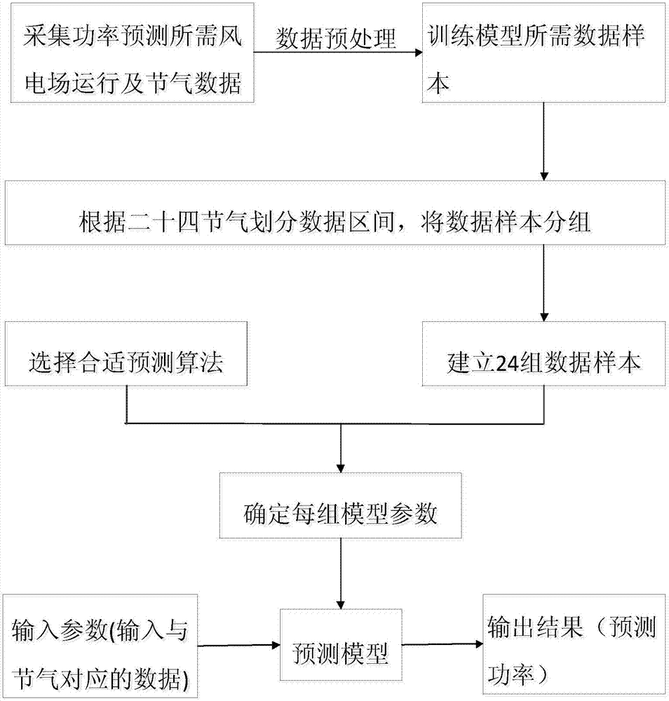 Wind power prediction method based on twenty-four solar terms