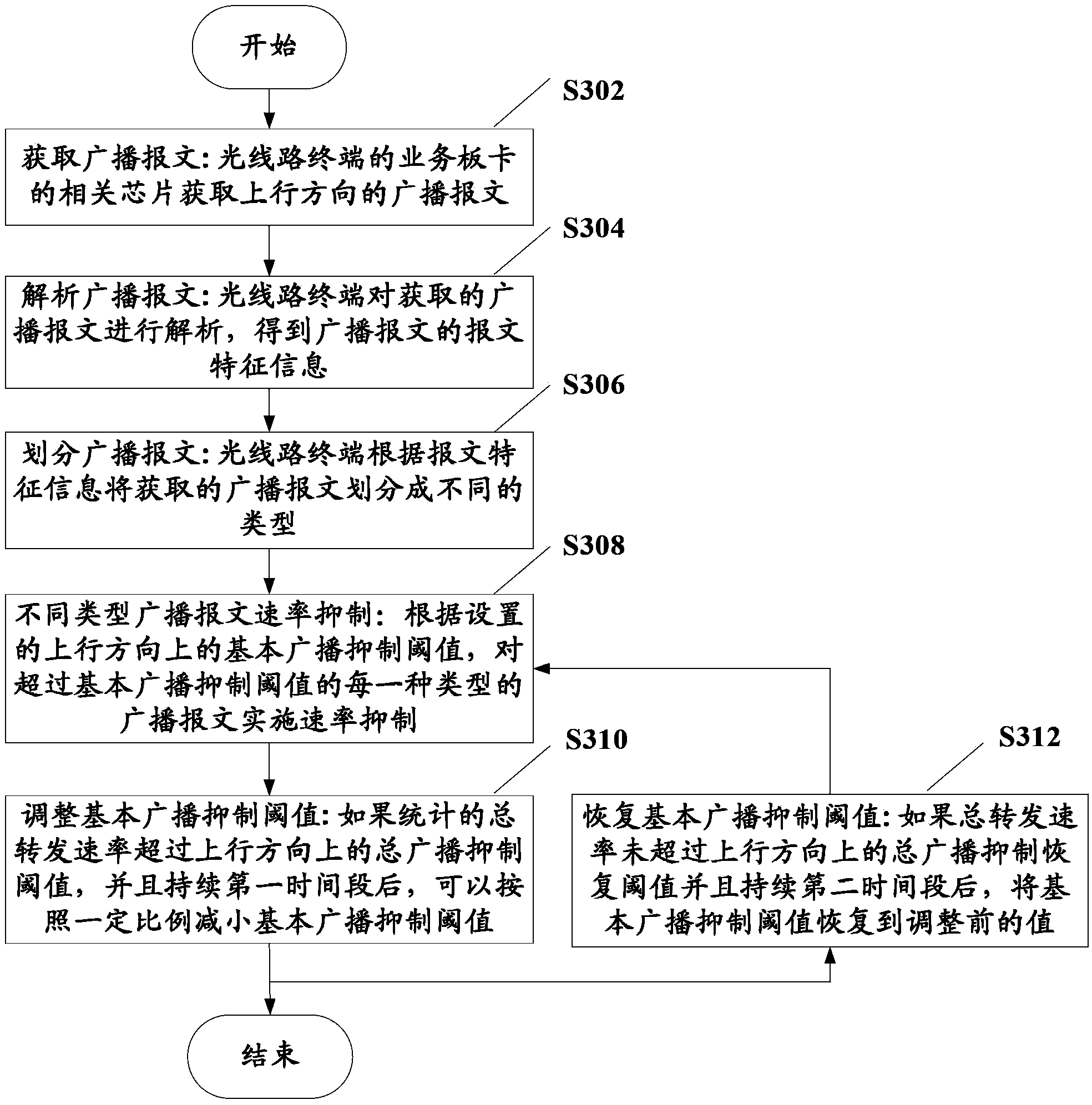 Broadcast message processing method and device
