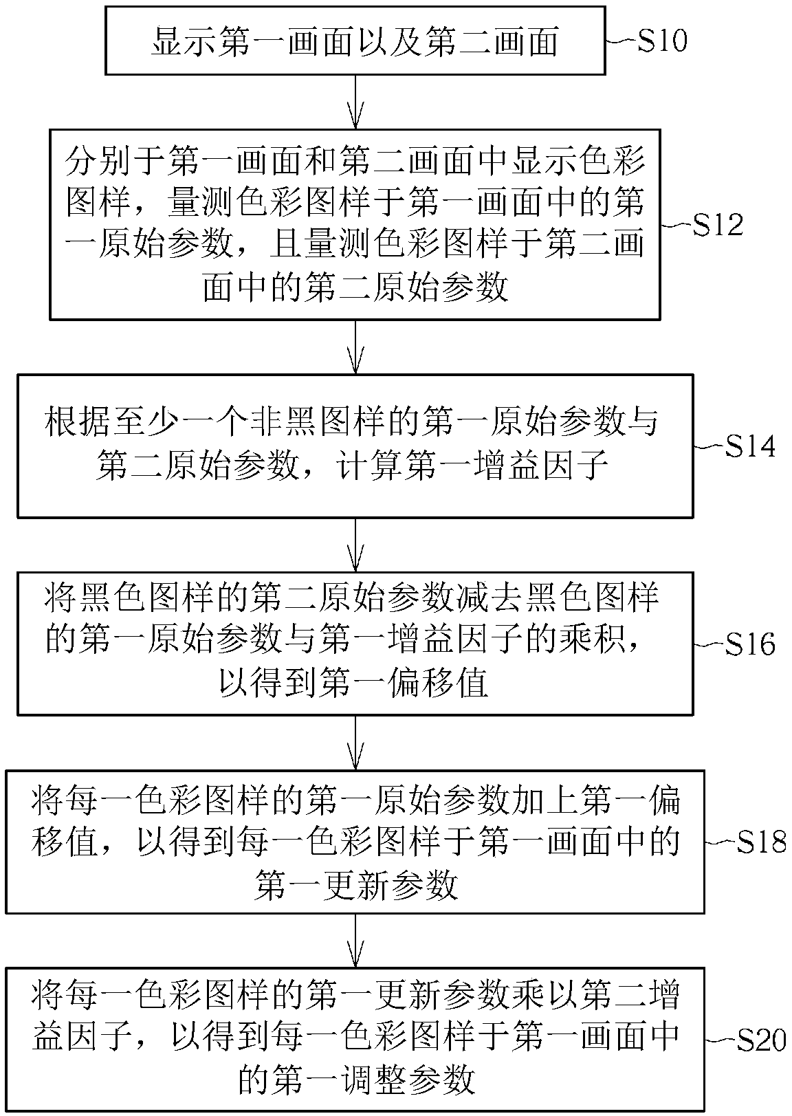 Picture adjusting method and display system