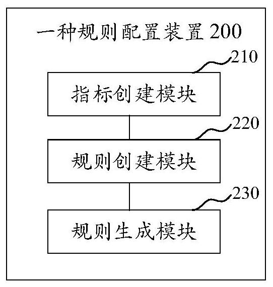 Rule configuration method and device and result reliability judgment method thereof