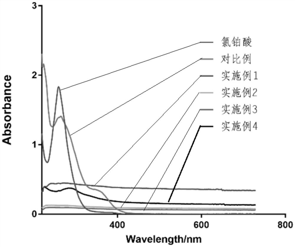 Method and application for green synthesis of nano platinum by using lotus aqueous extract