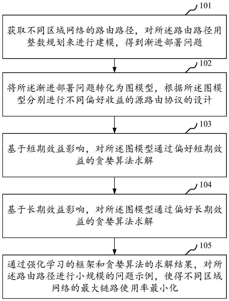 Progressive deployment method, system and storage medium of srv6 routers in network interconnection