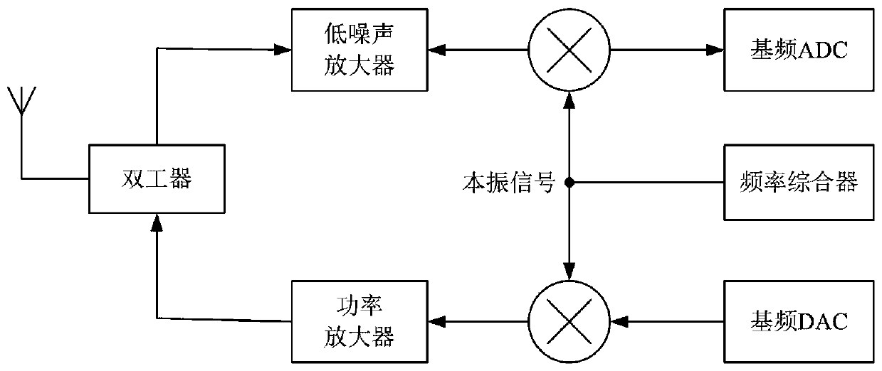 A low-pass filter of the frequency synthesizer